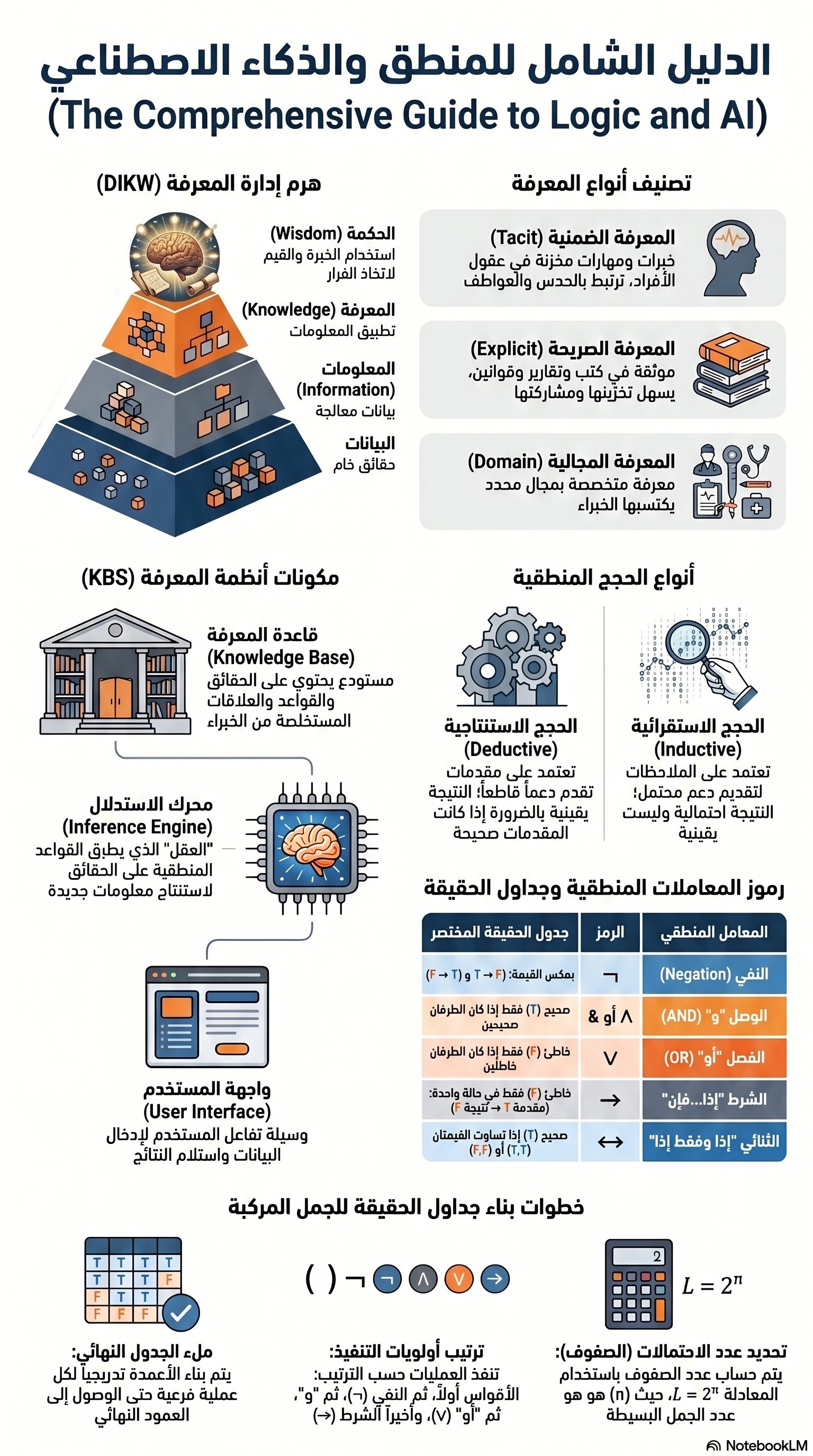 الدليل الشامل للمنطق والذكاء الاصطناعي