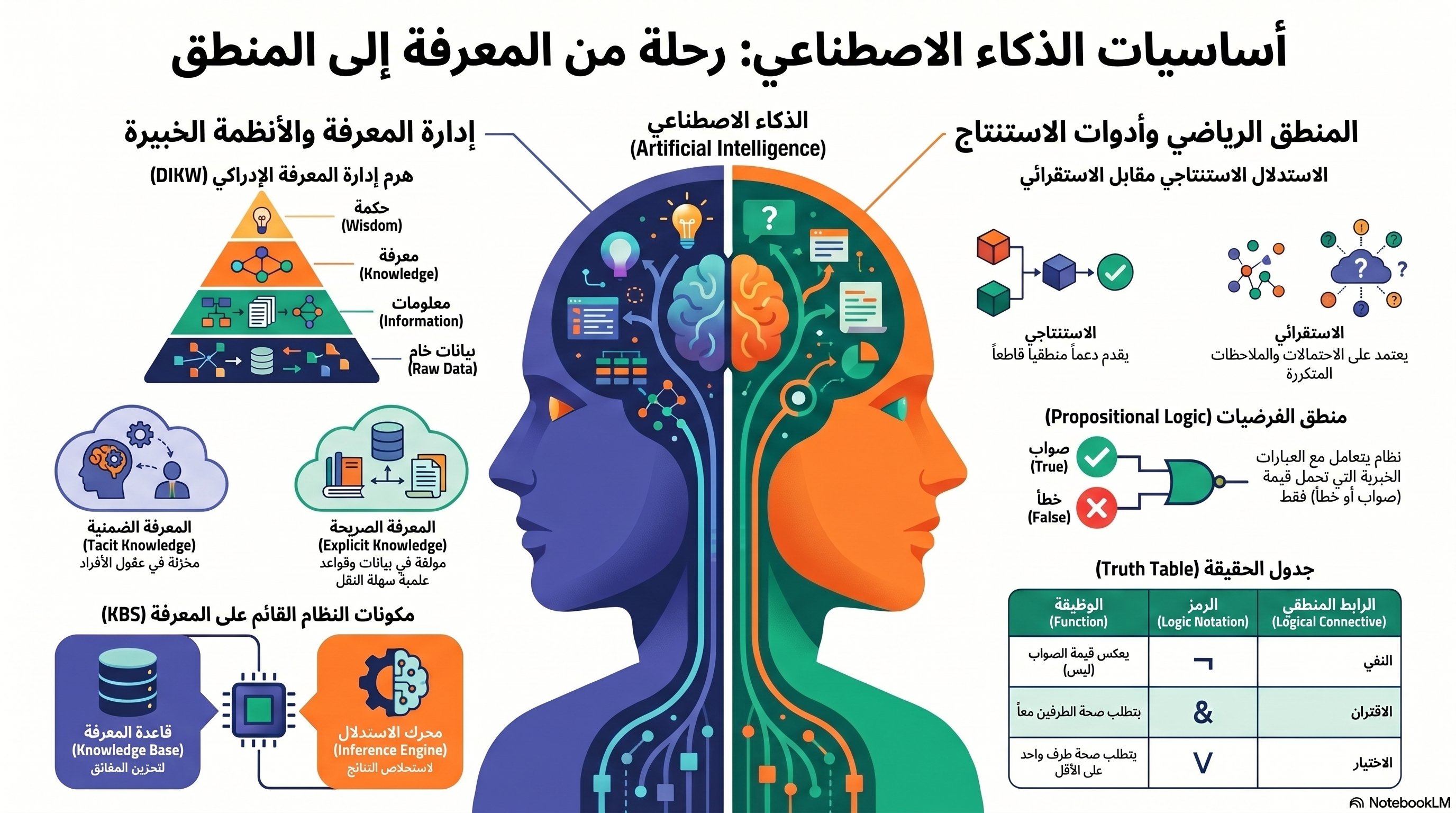 أساسيات الذكاء الاصطناعي: رحلة من المعرفة إلى المنطق